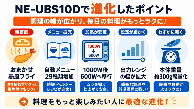 NE-UBS10Dの進化ポイントを比較した16:9バナー図解。おまかせ熱風フライ、自動メニュー29種類追加、1000W後600W制御、出力レンジ拡大、約300g軽量化を大きなアイコンと短文で整理し、「料理をもっと楽しみたい人向け」と強調したデザイン。