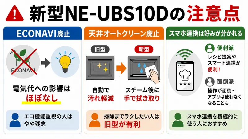 新型NE-UBS10Dの注意点を解説した比較図。ECONAVI廃止、天井オートクリーン廃止、スマホ連携の評価差を旧型NE-UBS10Cとの違いでわかりやすく整理した16:9バナー型図解。