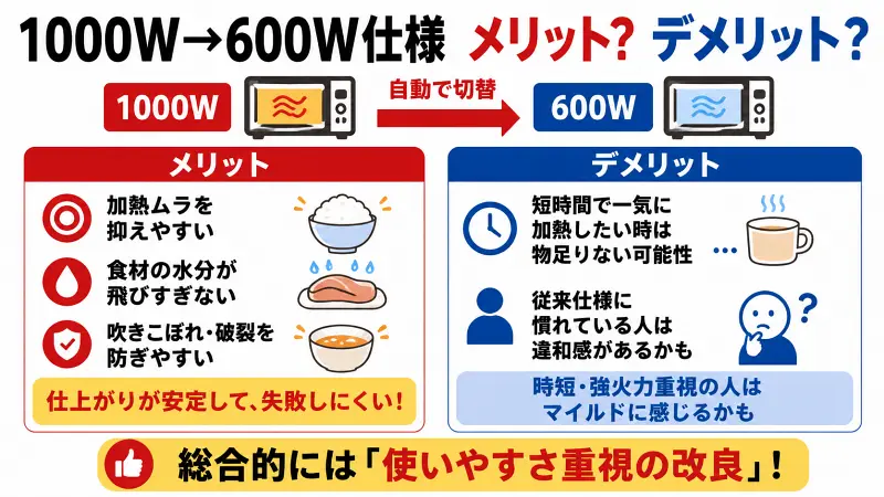 電子レンジの1000W→600W自動切替仕様のメリット・デメリット比較図解。加熱ムラ抑制や吹きこぼれ防止などの利点と、高火力重視では物足りない可能性をわかりやすく解説した16:9バナー型インフォグラフィック。
