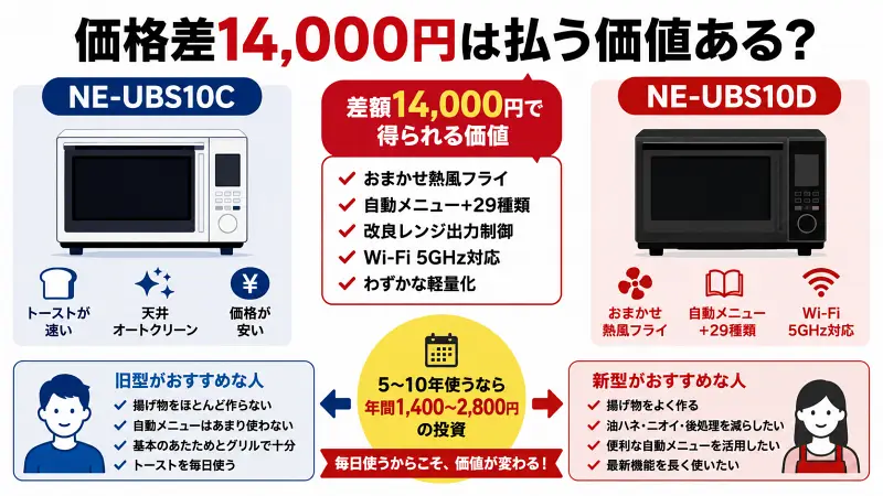 NE-UBS10CとNE-UBS10Dの違いを14,000円差で比較した図解。熱風フライ・自動メニュー・Wi-Fi対応など新型のメリットと、トースト速度・掃除性能・価格面で旧型が向く人をわかりやすく整理した16:9バナー型比較画像。
