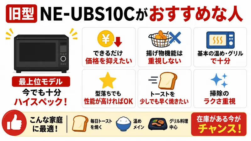 旧型NE-UBS10Cがおすすめな人を、価格重視・基本機能重視・掃除のラクさ・トースト速度で整理した16:9フラット図解バナー