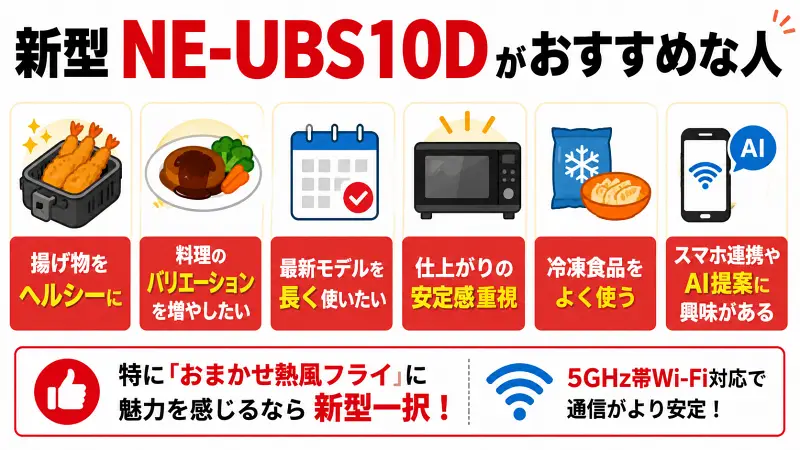 新型NE-UBS10Dがおすすめな人を、ヘルシー揚げ物・冷凍食品・AIスマホ連携・最新モデル重視の観点で図解した16:9バナー画像