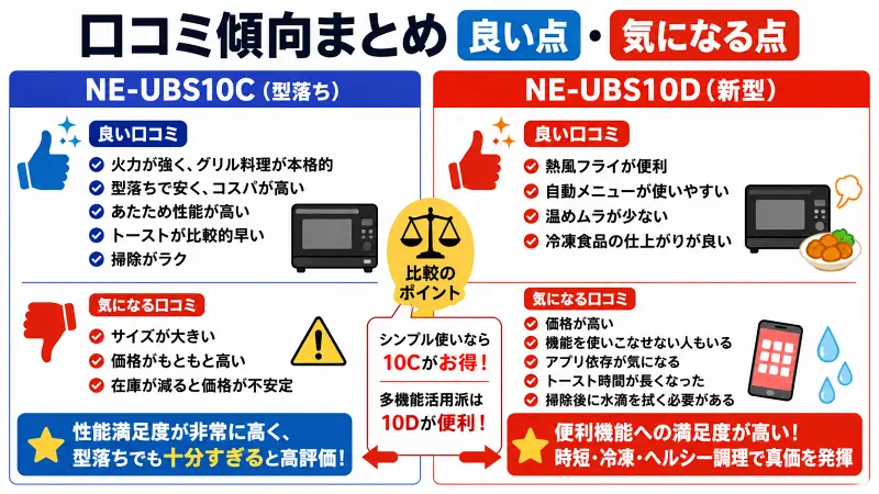 NE-UBS10CとNE-UBS10Dの口コミ比較図。型落ち10Cはコスパと使いやすさ、高性能が高評価。新型10Dは熱風フライや時短機能が好評だが価格と機能過多を気にする声もある。