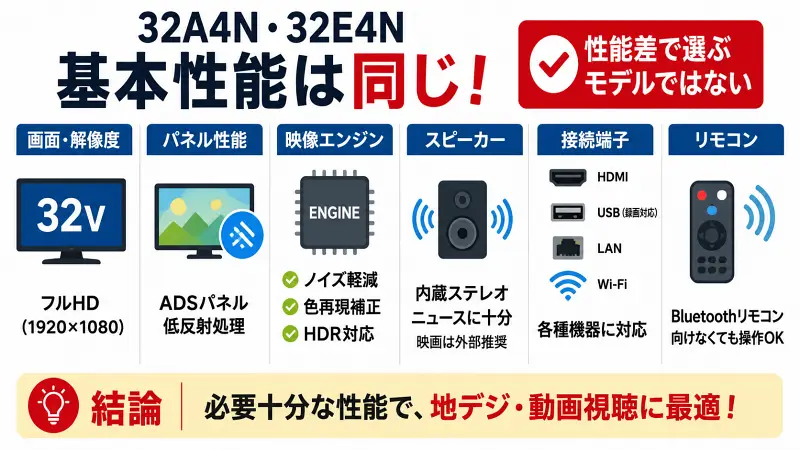 32A4N・32E4Nの基本性能は共通。フルHD・ADSパネル・HDR対応・Wi-Fi搭載で、地デジや動画視聴に十分な性能を整理した比較図解。