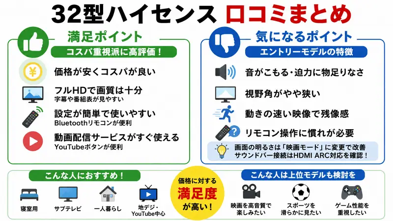 32型テレビの口コミ傾向を、コスパ満足派と不満点で比較した16:9バナー型図解。高評価は「安い・使いやすい・フルHD」、低評価は「音質・残像感・視野角」。一人暮らし向けであることを強調。