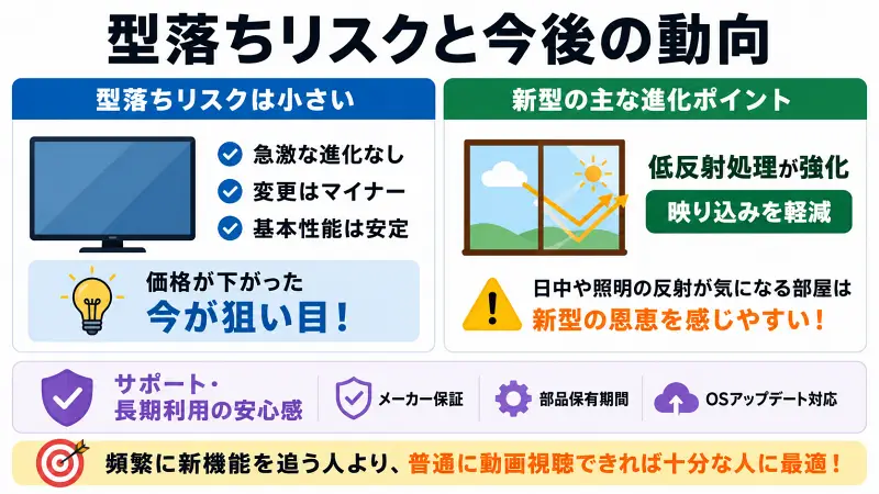 「テレビの型落ちリスクと今後の動向を比較した16:9バナー図解。32型テレビは急激な進化が少なく、価格が下がったタイミングが狙い目。新型は低反射処理が強化され、映り込み軽減が特徴。」