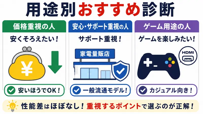用途別おすすめ診断を3分類で示した16:9バナー型図解。価格重視・サポート重視・ゲーム用途を大きなアイコンと短文で比較し、「性能差はほぼなし、重視ポイントで選ぶ」が一瞬で伝わるフラットデザイン。