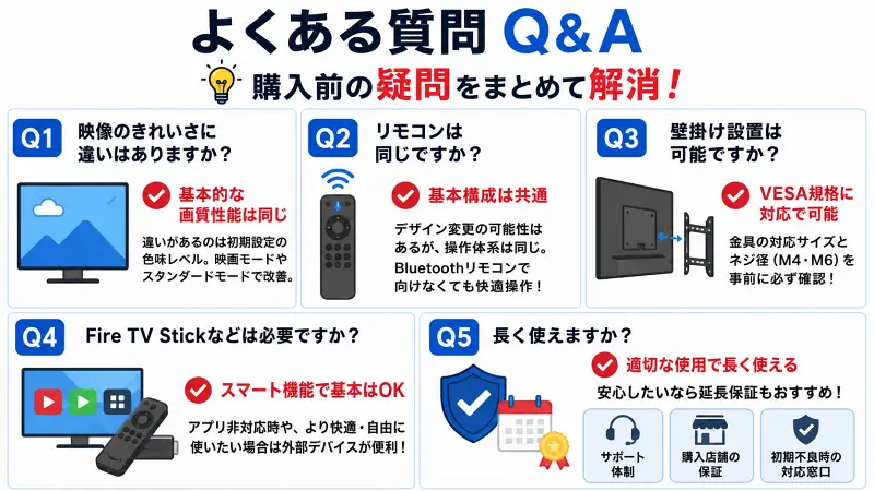 テレビ購入前のよくある質問を5項目で整理した16:9バナー型Q&A図解。画質差、リモコン、壁掛け、Fire TV Stick、耐久性をシンプルなイラストで瞬時理解できるデザイン。