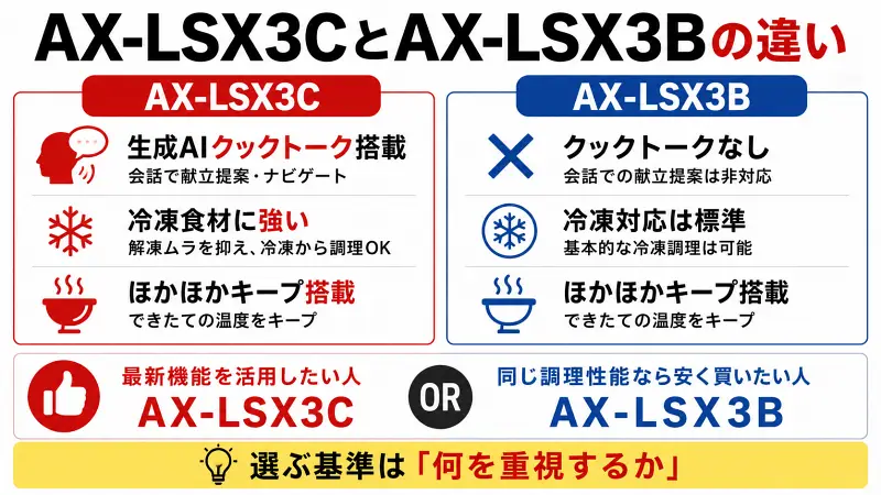 AX-LSX3CとAX-LSX3Bの違いを比較した図解。生成AIクックトーク機能、冷凍食材対応、ほかほかキープ機能、価格差とコスパを比較し、最新機能重視ならAX-LSX3C、価格重視ならAX-LSX3Bがおすすめとわかりやすく解説。