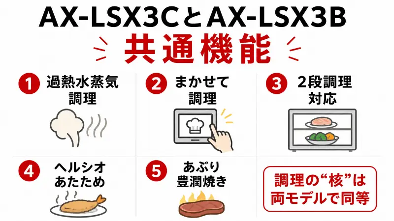 AX-LSX3CとAX-LSX3Bの共通機能を比較した図解。過熱水蒸気調理、まかせて調理、2段調理、ヘルシオあたため、あぶり豊潤焼きを搭載し、基本性能はほぼ同等であることを解説。