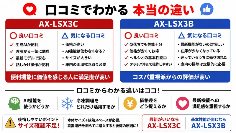 AX-LSX3CとAX-LSX3Bの口コミ比較図。AI機能・冷凍調理・価格・コスパの違いを購入者評価から整理し、最新モデル向けと型落ちコスパ重視向けの選び方をわかりやすく解説した比較バナー。