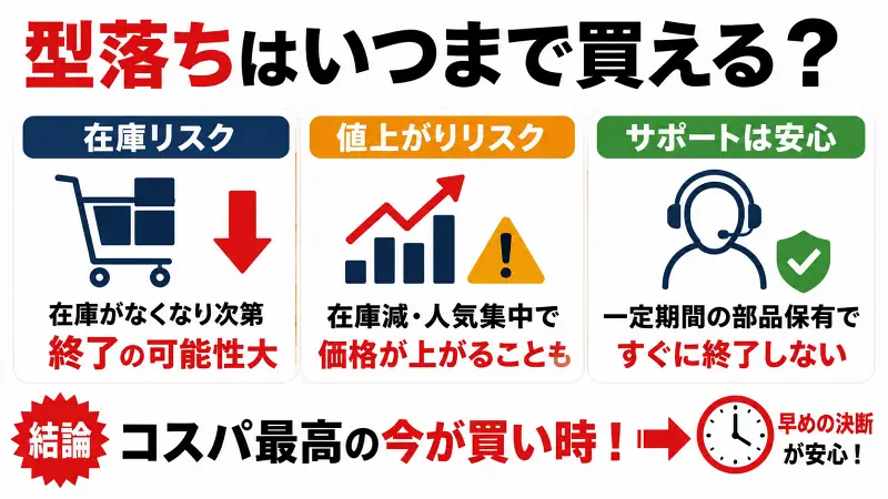 型落ち家電はいつまで買える？在庫切れ・値上がりリスクとサポート期間を比較し、今が買い時かをわかりやすく解説した図解バナー。型落ちモデル購入前に知っておきたい在庫終了の注意点と早めに決断するメリットを紹介。