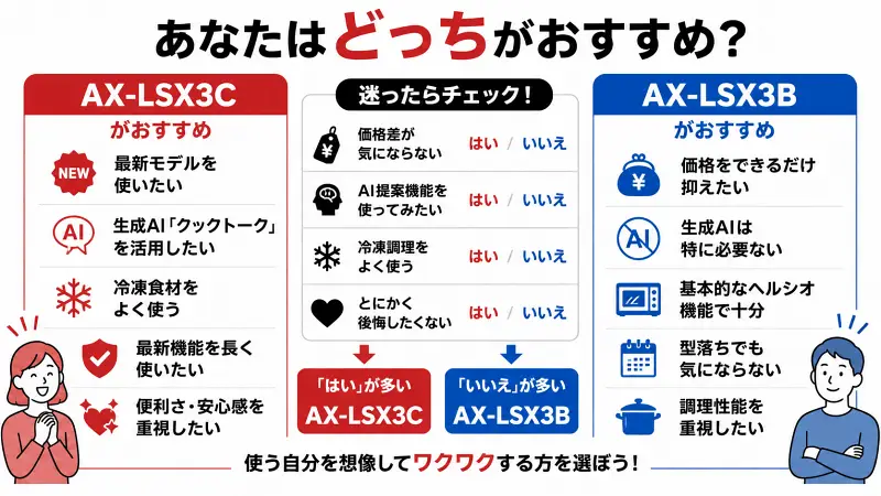 AX-LSX3CとAX-LSX3Bの違いを比較した図解。最新機能・生成AI・冷凍調理重視ならAX-LSX3C、価格重視・基本機能で十分ならAX-LSX3Bがおすすめ。タイプ別の選び方と簡単チェックリストを16:9バナー形式で解説。