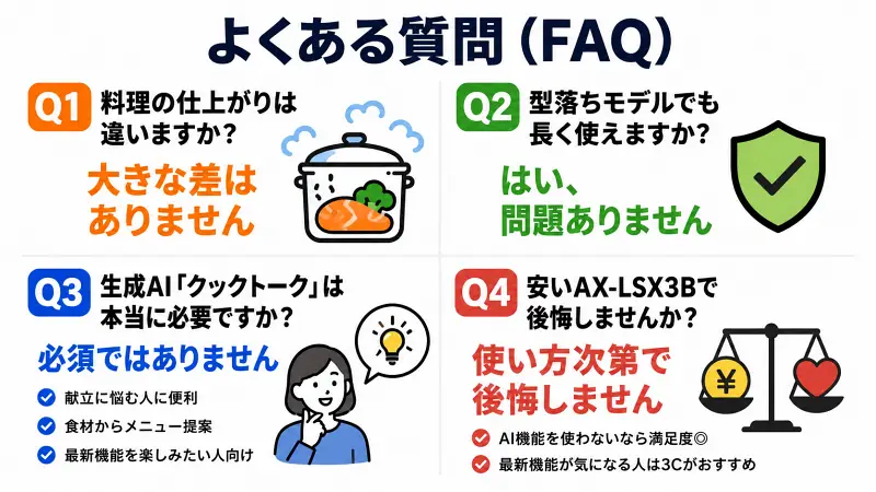 AX-LSX3CとAX-LSX3Bの違いをFAQ形式で比較した図解。料理の仕上がり差、型落ちモデルの寿命、生成AIクックトークの必要性、価格差による後悔の有無を簡潔に解説し、どちらを選ぶべきか判断できるヘルシオ比較ガイド。