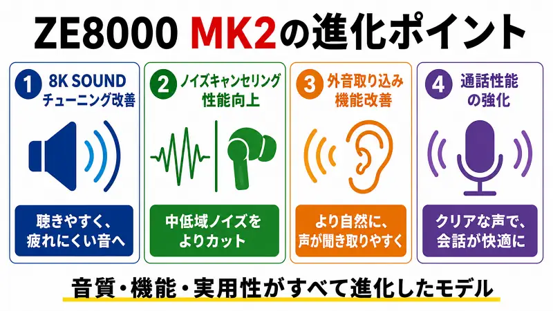 ZE8000 MK2の進化ポイントを解説した図解。8K SOUNDの音質改善、ノイズキャンセリング性能向上、外音取り込みの自然化、通話性能強化の4つの改良点を比較し、初代ZE8000との違いをわかりやすくまとめたバナー型インフォグラフィック。