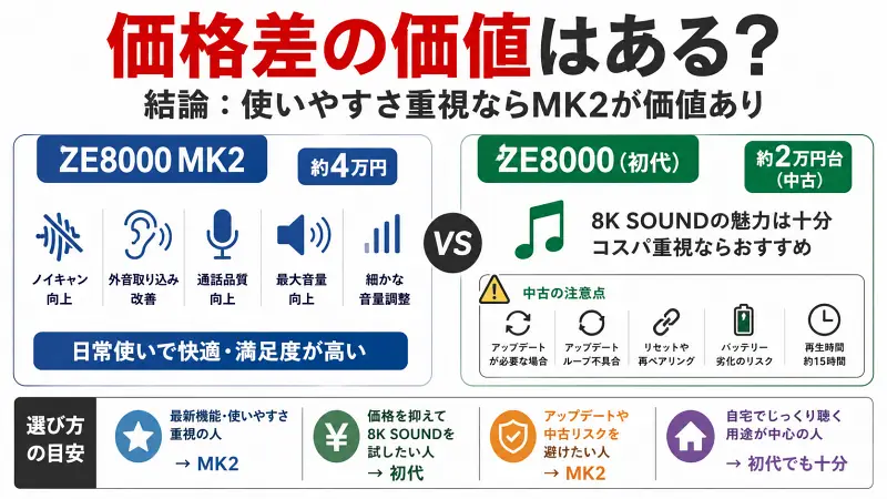 ZE8000 MK2と初代ZE8000の価格差に価値があるかを比較した図解。MK2はノイズキャンセリング・外音取り込み・通話品質・音量調整が向上し日常使い向き。初代は中古価格が安く8K SOUNDをコスパ良く楽しめる選択肢。用途別のおすすめも紹介。