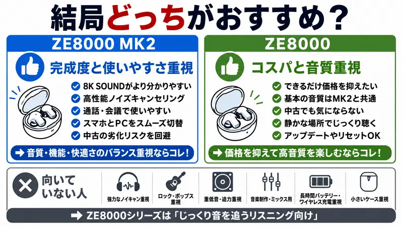 ZE8000 MK2とZE8000の違いを比較した図解。完成度・ノイズキャンセリング・通話性能を重視するならZE8000 MK2、価格と音質重視ならZE8000がおすすめ。購入前に向いている人と向いていない人を一目で判断できる比較バナー。