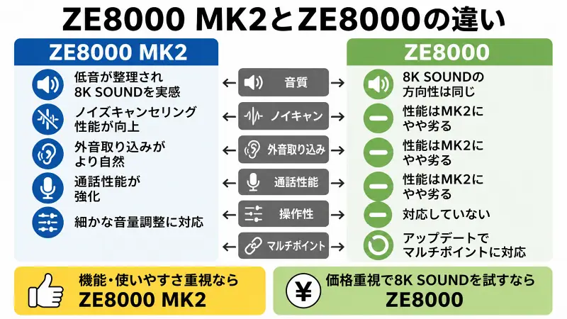 ZE8000 MK2とZE8000の違いを比較した図解。音質、ノイズキャンセリング、外音取り込み、通話性能、マルチポイント対応を比較し、機能重視ならZE8000 MK2、価格重視ならZE8000がおすすめと分かりやすく解説した比較表。