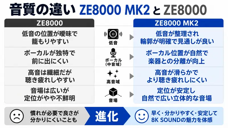 ZE8000 MK2の音質進化を図解。高音は滑らかで聴き疲れしにくく改善。一方で原音重視のモニター用途には不向き。広大な球体型音場と安定した定位により、ライブ音源やオーケストラを立体的に楽しめる完全ワイヤレスイヤホンの特徴を比較解説。