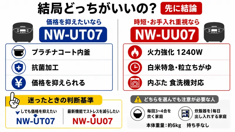炎舞炊きNW-UU07とNW-UT07を比較し、価格重視と時短・お手入れ重視の選び方を図解で解説した比較バナー。NW-UT07はコスパ重視、NW-UU07は火力強化・食洗機対応で利便性重視という違いを一目で理解できる。