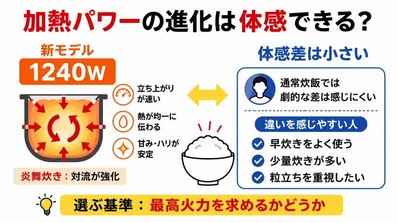 加熱パワー1240Wへの進化は体感できる？炎舞炊きの火力向上による効果と、通常炊飯では体感差が小さい理由、早炊きや少量炊きで違いを感じやすい人の特徴を解説した比較図解。