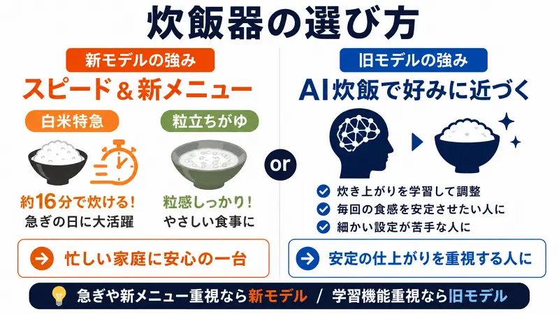 象印炎舞炊きNW-UU07とNW-UT07の違いを比較した図解。新モデルは白米特急と粒立ちがゆを搭載し時短炊飯に対応、旧モデルはAI炊飯で好みの食感を学習。スピード重視か安定した炊き上がり重視かで選び方を解説。