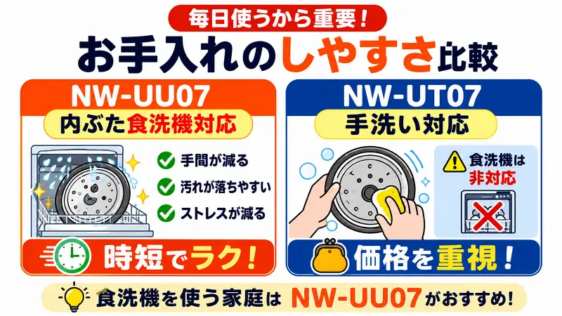 お手入れのしやすさを比較したNW-UU07とNW-UT07の違いを図解。NW-UU07は内ぶた食洗機対応で時短・衛生面に優れ、NW-UT07は手洗い対応で価格重視向け。食洗機利用の有無による選び方をわかりやすく解説した比較イラスト。