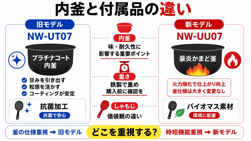 炊飯器NW-UT07とNW-UU07の内釜と付属品の違いを比較した図解。旧モデルはプラチナコート内釜と抗菌しゃもじ、新モデルは火力強化とバイオマス素材しゃもじを採用。味重視・時短重視・安心仕様の選び方をわかりやすく整理。