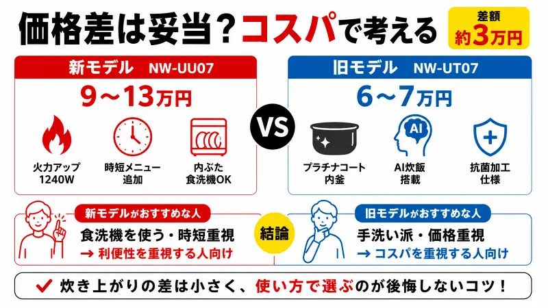 炊飯器の新旧モデルを価格差とコスパで比較し、食洗機派は新モデル、手洗い派は旧モデルがおすすめと示す図解