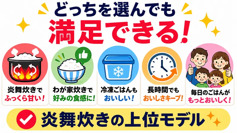 どちらを選んでも満足できる？炎舞炊きシリーズ共通の魅力を解説した比較図。ふっくら甘い炊き上がり、わが家炊きによる食感調整、冷凍ごはん対応、長時間保温機能など上位モデル共通のメリットをわかりやすく紹介。