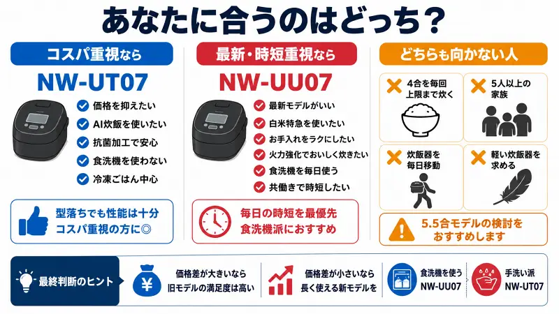 象印炎舞炊きNW-UT07とNW-UU07の違いをタイプ別に比較したおすすめ図解。コスパ重視ならNW-UT07、時短や食洗機対応重視ならNW-UU07がおすすめ。どちらが向いているかを一目で判断できる比較バナー。