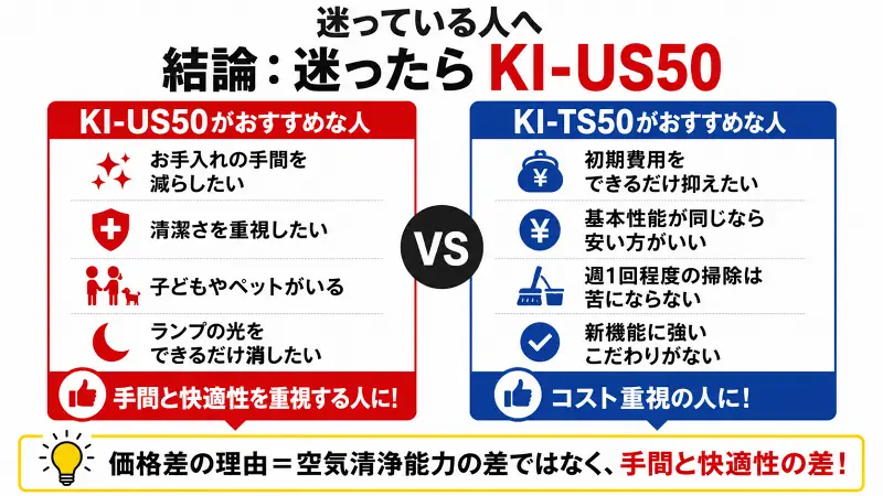 空気清浄機KI-US50とKI-TS50の違いを比較した図解。迷ったらKI-US50がおすすめ。空気清浄性能はほぼ同等で、価格差は掃除のしやすさやメンテナンス負担、快適機能の違いによることを簡潔に解説。コスト重視ならKI-TS50、手間を減らしたいならKI-US50。