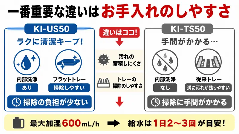KI-US50とKI-TS50の違いを比較した図解。最大の違いはお手入れ性能で、KI-US50は内部洗浄機能とフラットトレーを搭載し掃除の負担を軽減。KI-TS50は従来トレー採用で手入れに手間がかかる。加湿性能は同等で選ぶ基準はメンテナンス性。
