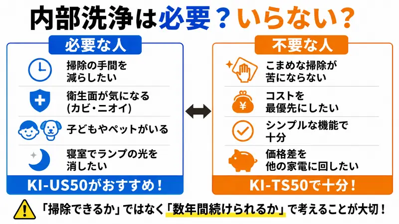 内部洗浄機能は必要か不要かを比較した図解。掃除の手間や衛生面を重視する人はKI-US50、コスト重視でこまめに手入れできる人はKI-TS50がおすすめ。数年間掃除を続けられるかが選択の判断基準。