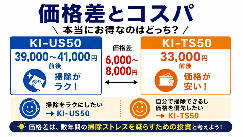 KI-US50とKI-TS50の価格差とコスパを比較した図解。価格差は約6000〜8000円で基本性能や維持費は同等。掃除のしやすさを重視するならKI-US50、価格重視ならKI-TS50がおすすめとわかりやすく解説。