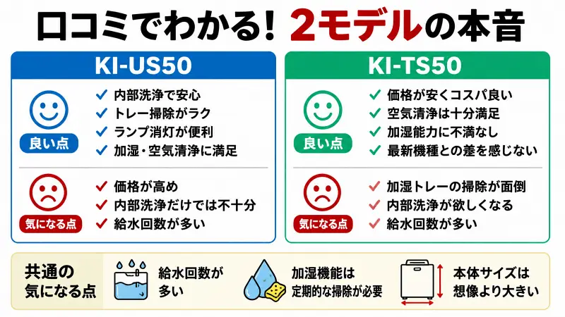 KI-US50とKI-TS50の口コミ比較を図解。KI-US50は内部洗浄による手入れ負担軽減と安心感が高評価、KI-TS50は価格の安さとコストパフォーマンスが魅力。両モデル共通の注意点として給水回数の多さ、定期清掃の必要性、本体サイズの大きさをわかりやすく比較したレビューまとめ。