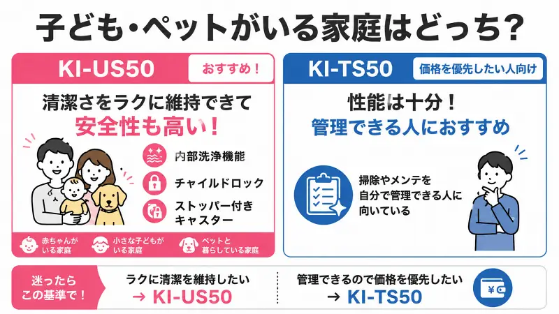子どもやペットがいる家庭向けにKI-US50とKI-TS50を比較した図解。内部洗浄機能・チャイルドロック・ストッパー付きキャスターによる清潔維持と安全性を重視するならKI-US50、価格重視で自分で管理できるならKI-TS50がおすすめとわかりやすく解説。