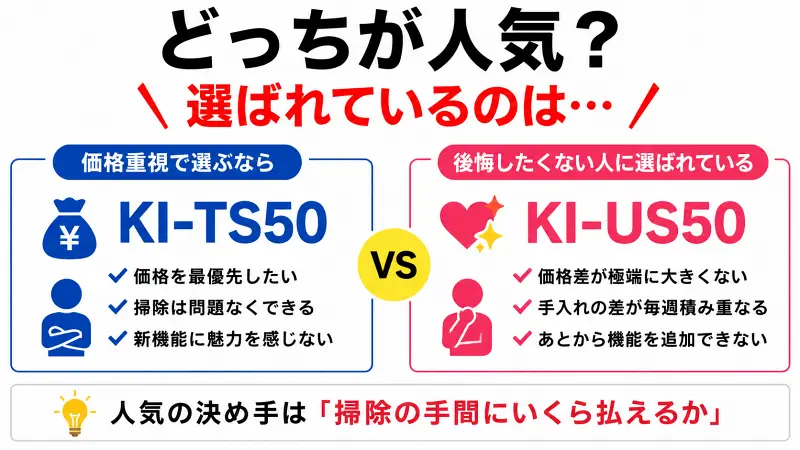 KI-TS50とKI-US50の人気・売れ筋比較を図解。価格重視ならKI-TS50、後悔したくない人にはKI-US50が選ばれる傾向。価格差、掃除の手間、機能追加の可否を比較し、どちらを選ぶべきかをわかりやすく解説した比較バナー。