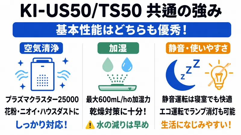 KI-US50とKI-TS50の共通性能を比較した広告バナー型図解。空気清浄・加湿・静音性の3つの強みを紹介し、プラズマクラスター25000搭載、最大600mL/h加湿、寝室でも使いやすい静音運転など共通メリットをわかりやすく解説。どちらも基本性能が高く、生活になじみやすい空気清浄加湿器であることを示した比較イラスト。