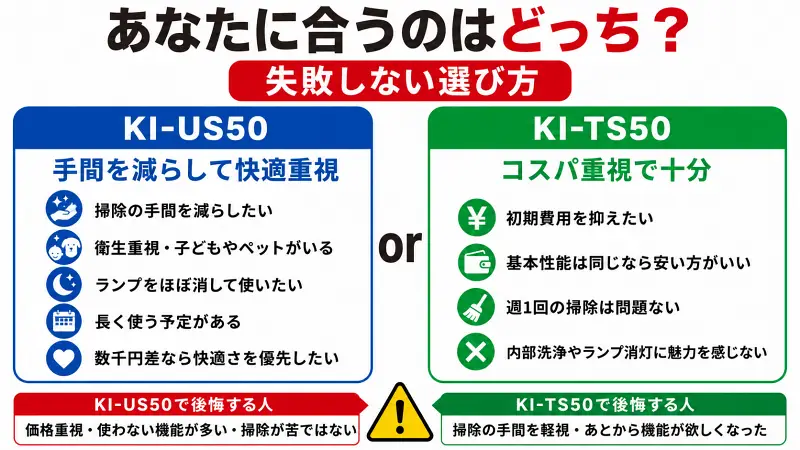 空気清浄機KI-US50とKI-TS50の違いを比較し、掃除の手間・価格・衛生性・コストパフォーマンスから自分に合うモデルの選び方をわかりやすく解説した比較図解