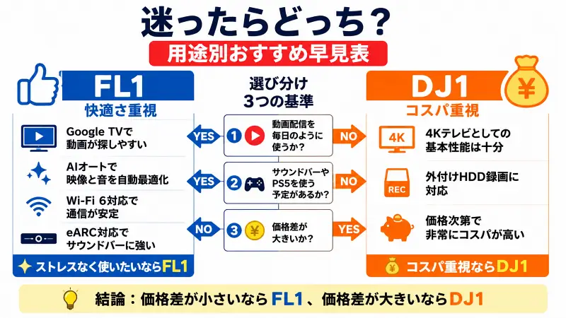 迷ったらどっち？FL1とDJ1の選び方を比較した用途別おすすめ早見表。快適さ重視ならFL1、コスパ重視ならDJ1。動画配信、ゲーム機利用、価格差の3つの基準で後悔しない選び方を図解。