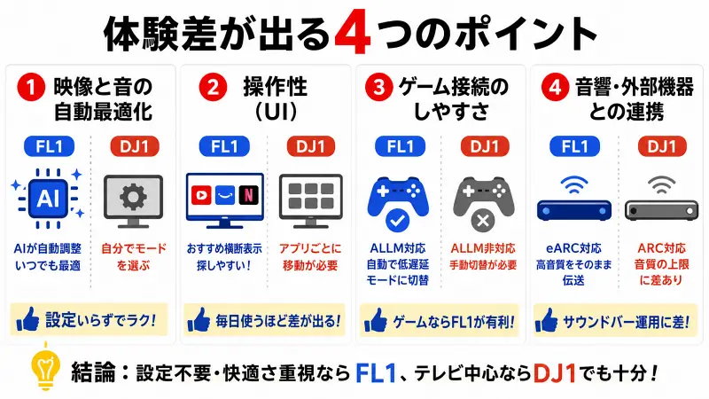 FL1とDJ1の違いを比較した図解。映像と音の自動最適化、操作性、ゲーム接続、音響連携の4項目で比較し、AI自動調整・Google TV・ALLM・eARC対応のFL1と、基本性能重視のDJ1の体験差をわかりやすく解説した16:9バナー型比較表。