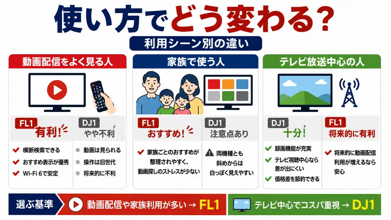 FL1とDJ1の違いを利用シーン別に比較した図解。動画配信はFL1が有利、家族利用もFL1がおすすめ。テレビ放送中心ならDJ1で十分。動画視聴・家族利用・コスパ重視で選ぶ基準をわかりやすく解説。