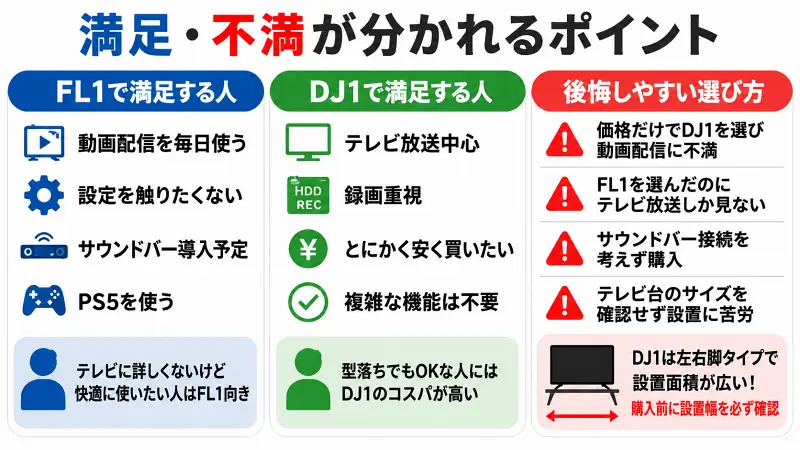 FL1とDJ1の違いを比較し、満足しやすい人・後悔しやすい選び方を図解。動画配信やPS5重視ならFL1、テレビ放送や録画重視ならDJ1がおすすめ。購入前にサウンドバー接続やテレビ台の設置幅確認が重要で、DJ1の左右脚タイプによる設置スペースの注意点も解説した比較図。