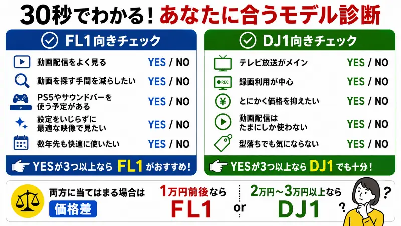 AQUOS FL1とDJ1を30秒で比較診断できる図解。動画配信やPS5利用ならFL1、テレビ放送や録画中心ならDJ1がおすすめ。YES数と価格差で最適モデルを判断できる比較チャート。