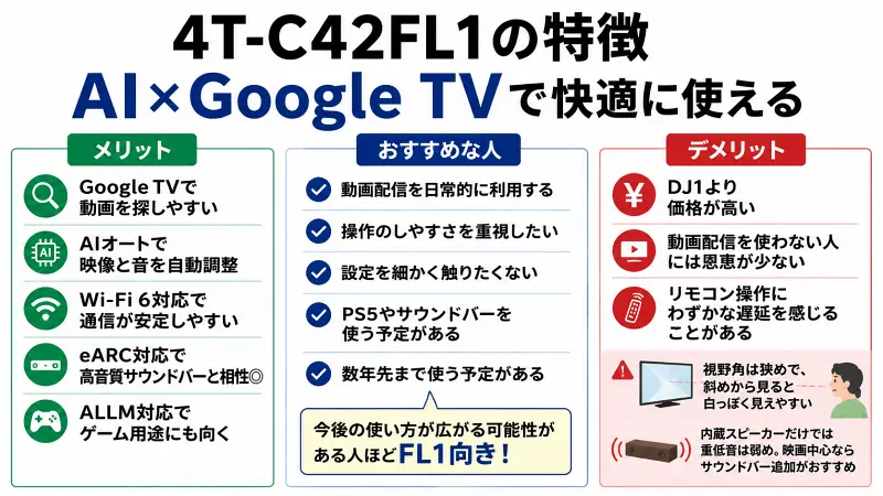 4T-C42FL1の特徴をAI×Google TV・メリット・デメリットで比較したシンプルな説明図（広告バナー型図解）