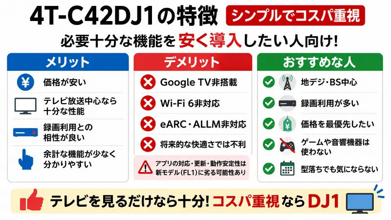 4T-C42DJ1の特徴を「価格重視・必要十分・型落ちで安い」というポイントで整理した広告バナー型の図解（メリット・デメリット・おすすめユーザーを3分割で比較）
