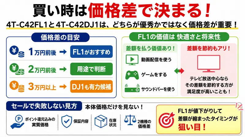 4T-C42FL1と4T-C42DJ1の価格差で選ぶ基準を示す比較図解（FL1おすすめ条件とセール判断）