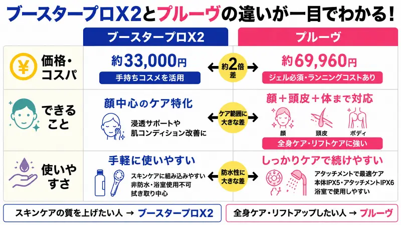 ブースタープロX2とプルーヴの違いを価格・機能・使いやすさで比較した図解。ブースタープロX2は約33,000円で顔中心のスキンケア特化、プルーヴは約69,960円で顔・頭皮・ボディの全身ケアに対応。コスパ、ケア範囲、防水性能の違いから自分に合う美容機器を選ぶポイントを一目で解説した比較まとめ。
