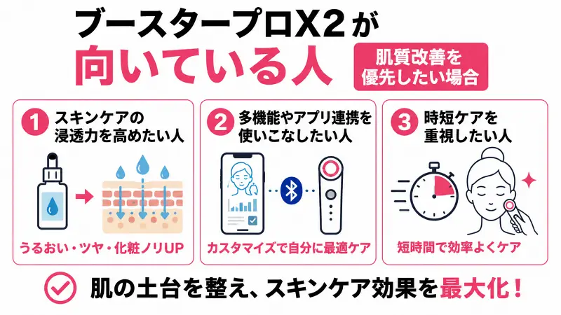 ブースタープロX2が向いている人を解説した比較図。肌質改善を重視する人向けに、スキンケア浸透力アップ、多機能・アプリ連携活用、時短ケアの3つのメリットをわかりやすく紹介した広告バナー型インフォグラフィック。